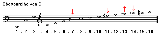 Beispiel: Obertonreihe